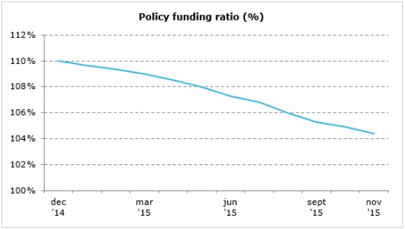 Policy Funding Ratio. Source: DNB